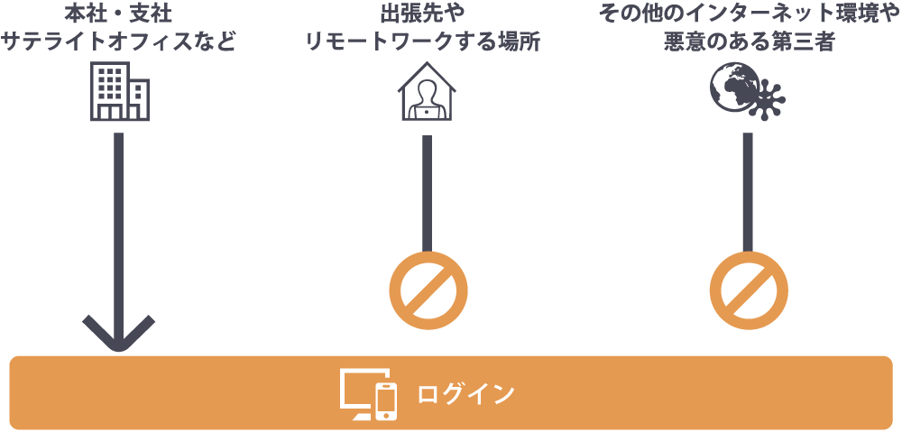 図:IPアドレス制限で社外からのアクセスを遮断しているイメージ