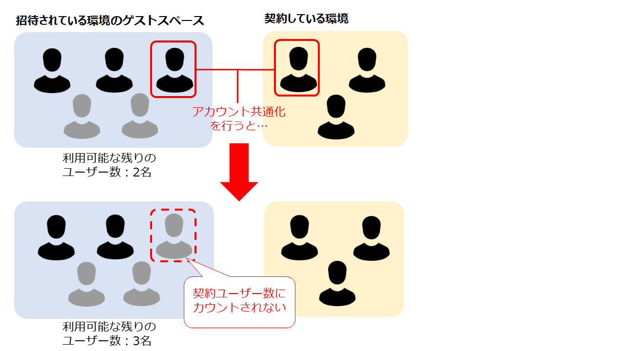 図:アカウント共通化のイメージ図