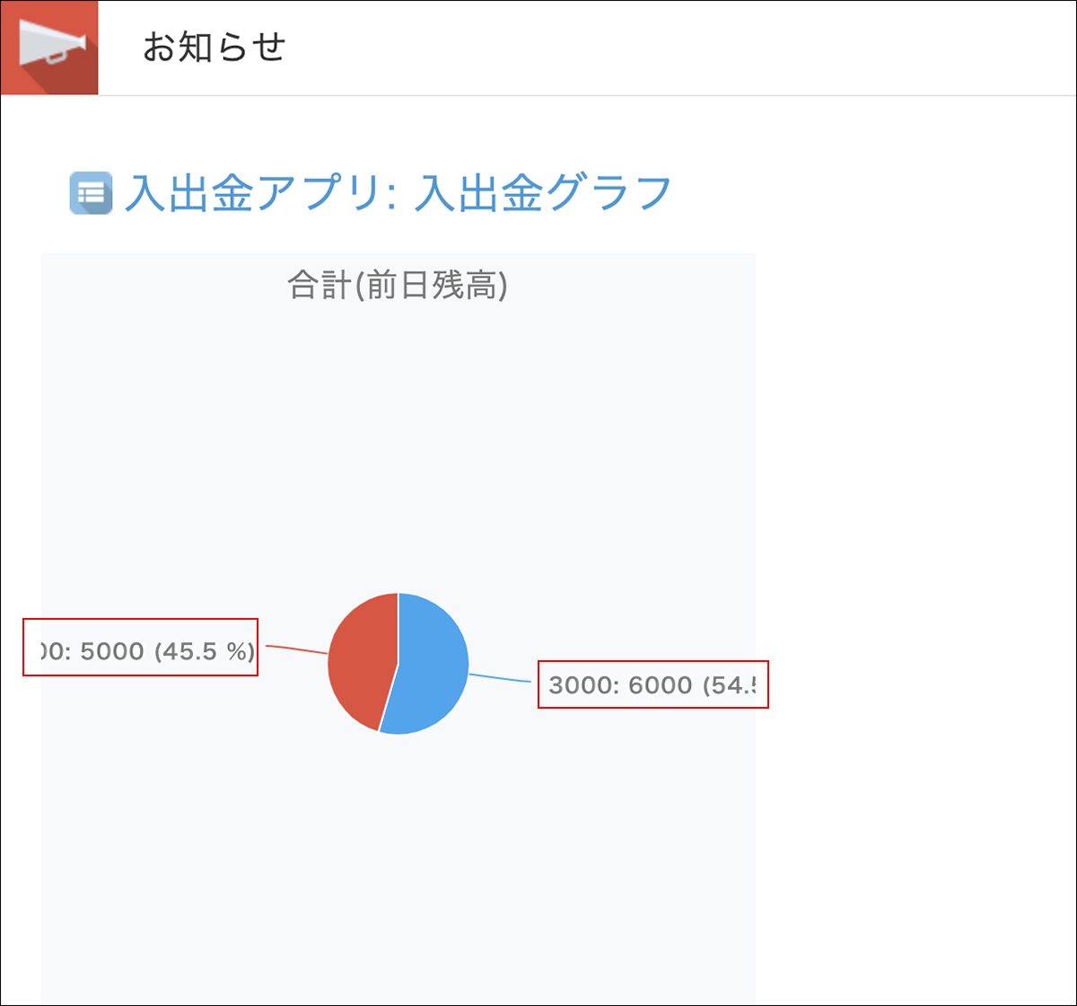 スクリーンショット:お知らせ掲示板に貼り付けた円グラフで文字切れが強調されている