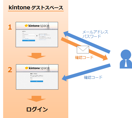 イラスト:確認コードを入力してログインする認証方式