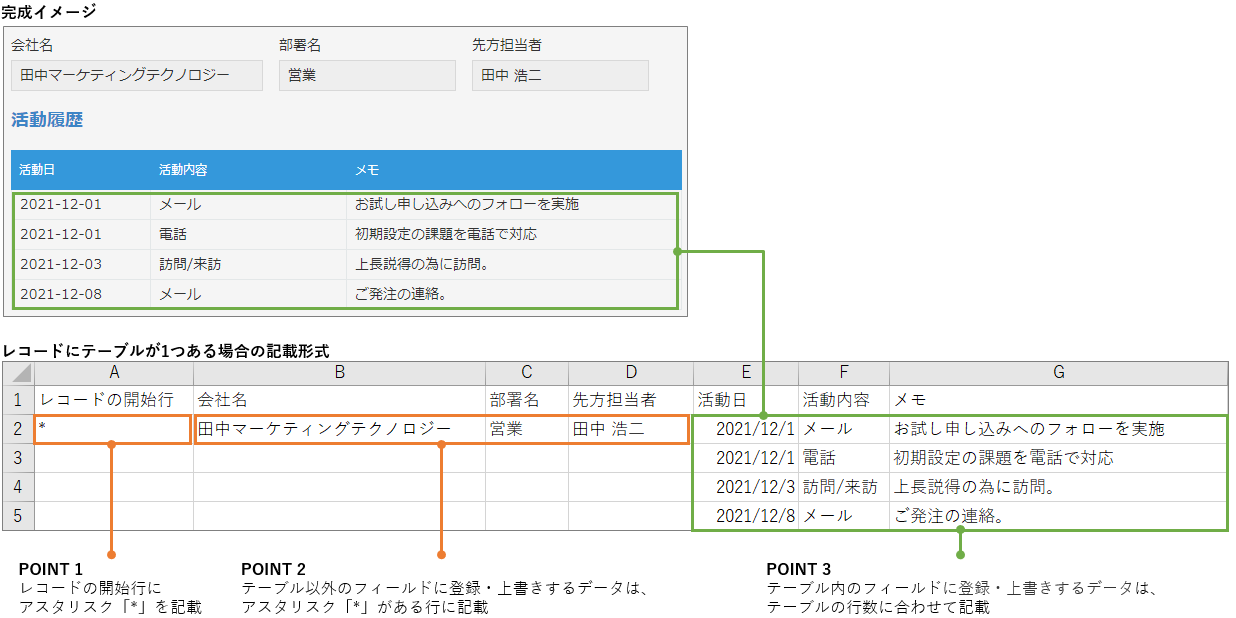 スクリーンショット：レコードに［テーブル］が1つある場合のファイルの記載形式