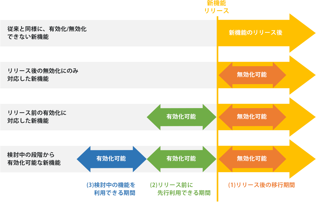 図:有効/無効の切り替え可否のさまざまなパターン