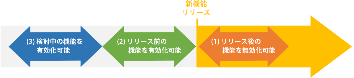 図：［アップデートオプション］画面でできること