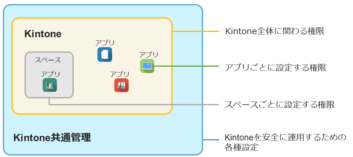 イラスト:アクセス権の全体イメージ
