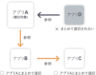 イラスト:アプリの参照関係