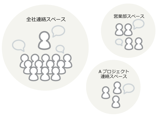 イラスト:複数のチームがスペースごとにコミュニケーションをしているイメージ