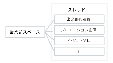 図:話題に合わせたスレッドがスレッド内に作成されているイメージ